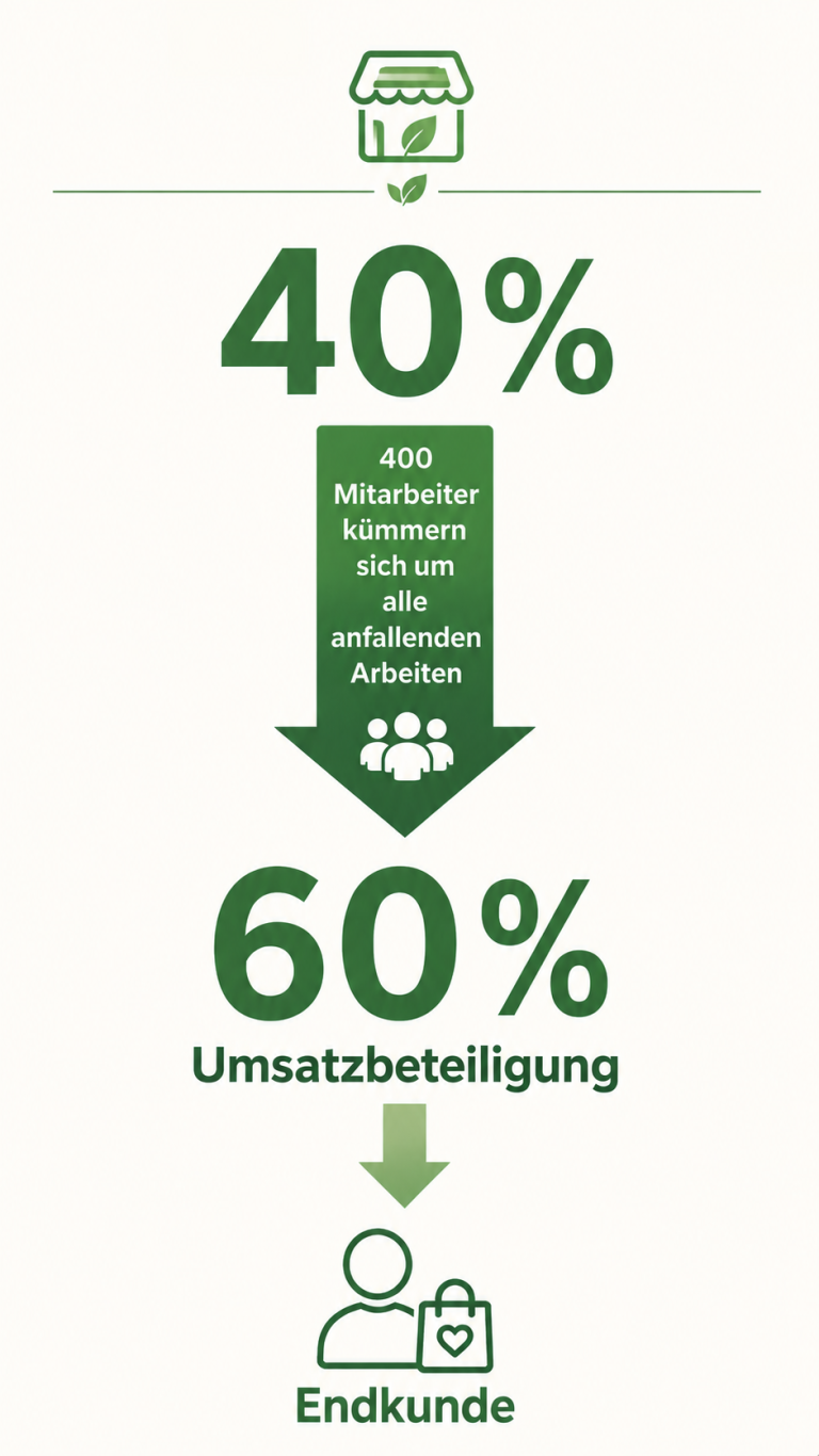 60% Umsatzbeteiligung