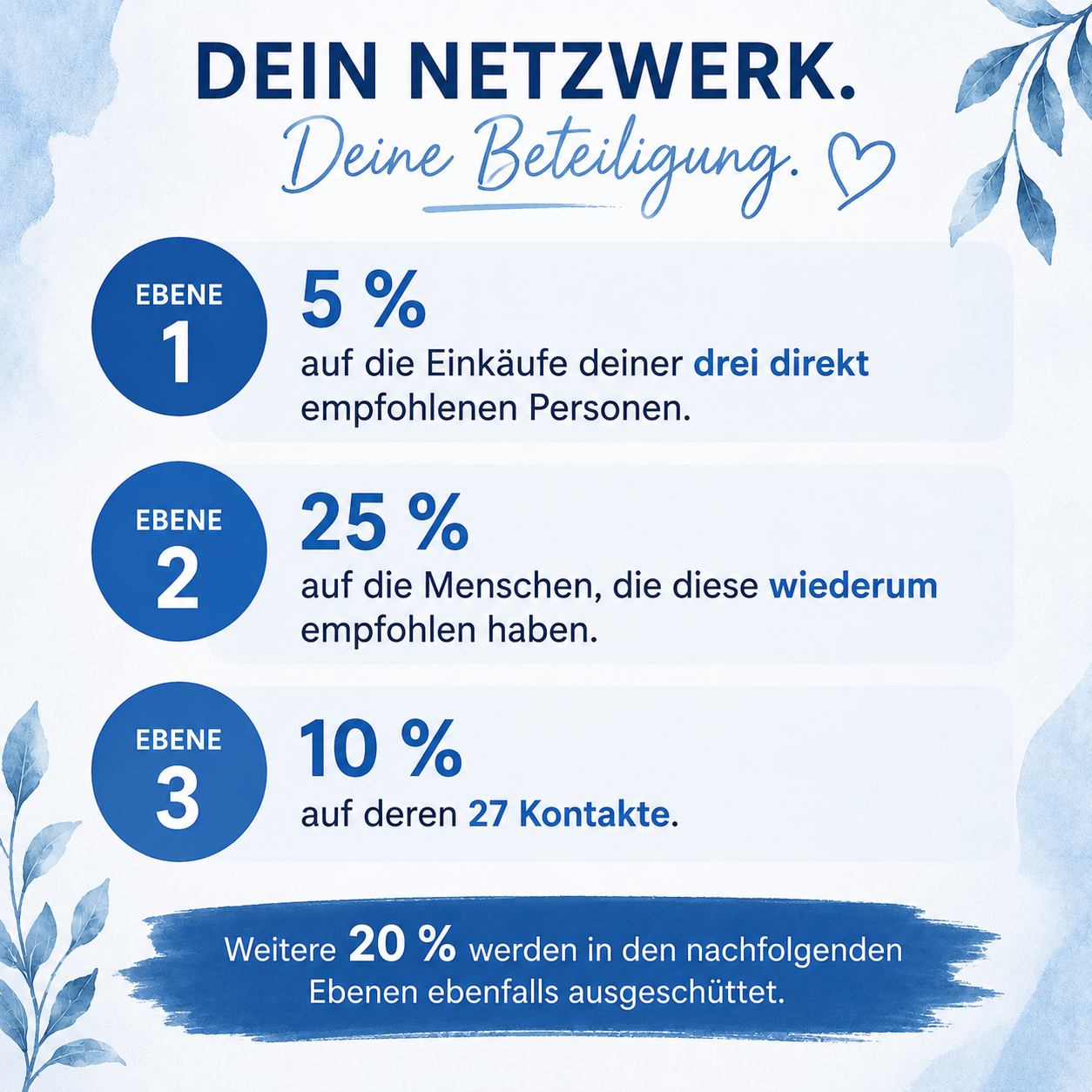 Darstellung der Umsatzaufteilung