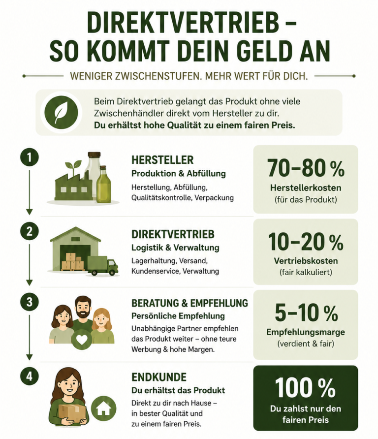 Direktvertrieb - so kommt dein Geld an